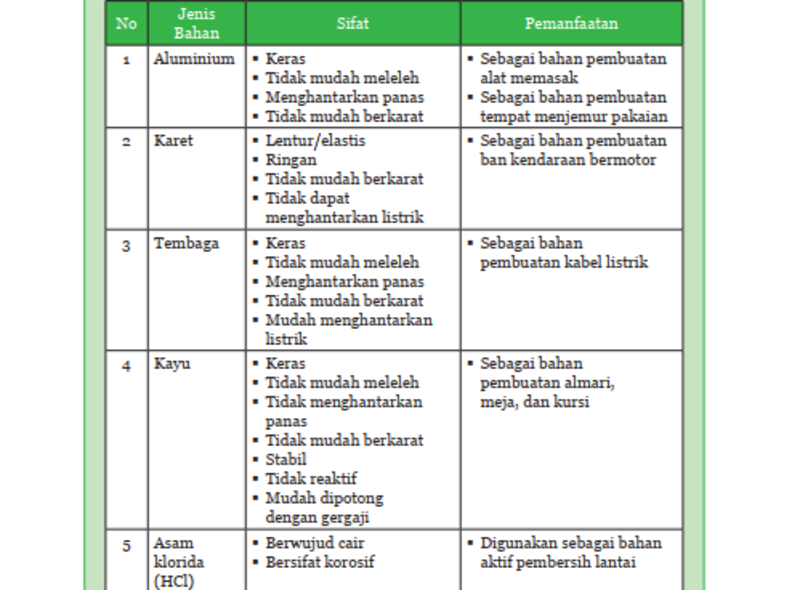 Detail Buku Ipa Kelas 9 Semester 2 Nomer 25