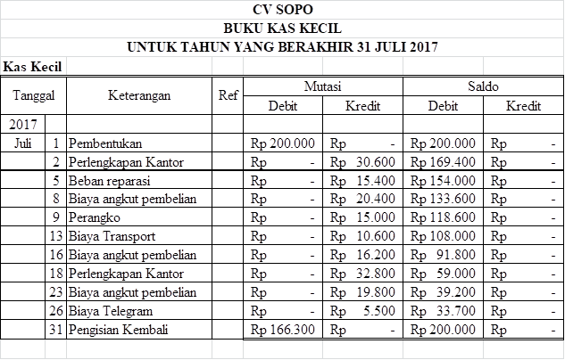 Detail Buku Kas Kecil Nomer 27