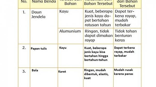 Detail Buku Kelas 3 Tema 3 Nomer 32