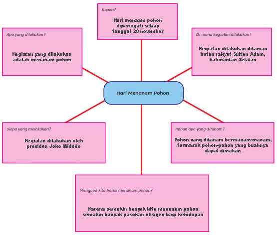 Detail Buku Kelas 5 Tema 2 Nomer 55