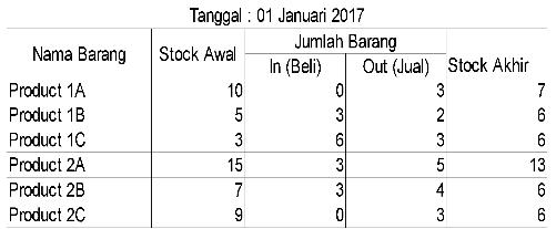 Detail Buku Keluar Masuk Barang Nomer 19