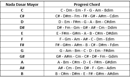 Detail Buku Kunci Gitar Nomer 46