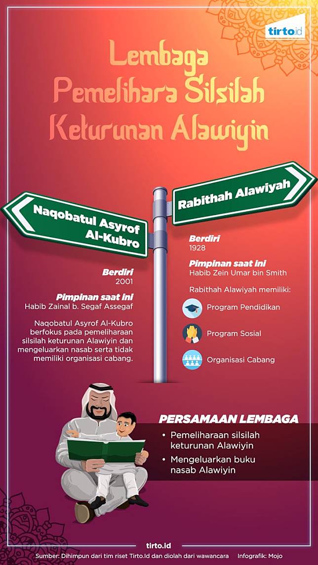 Detail Buku Nasab Rabithah Alawiyah Nomer 13