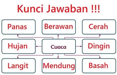 Detail Buku Paket Kelas 3 Tema 5 Nomer 29