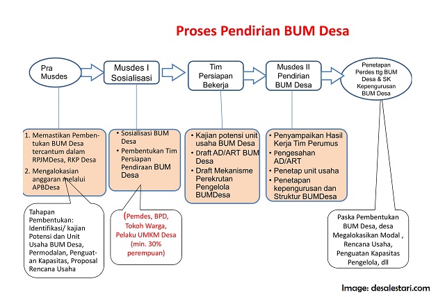 Detail Buku Panduan Pendirian Dan Pengelolaan Bumdes Nomer 9