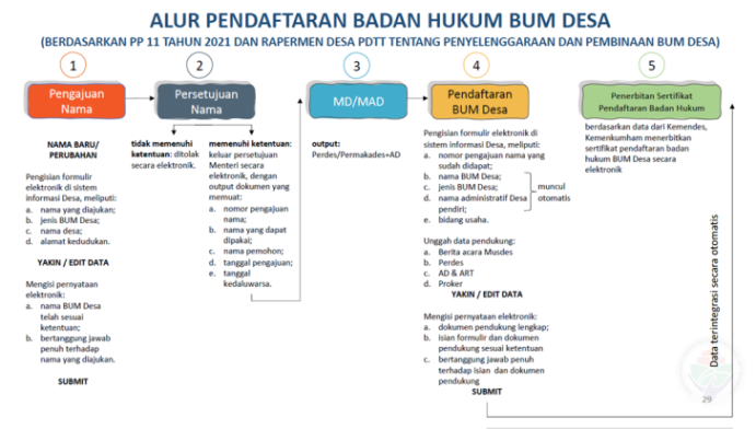 Detail Buku Panduan Pendirian Dan Pengelolaan Bumdes Nomer 24