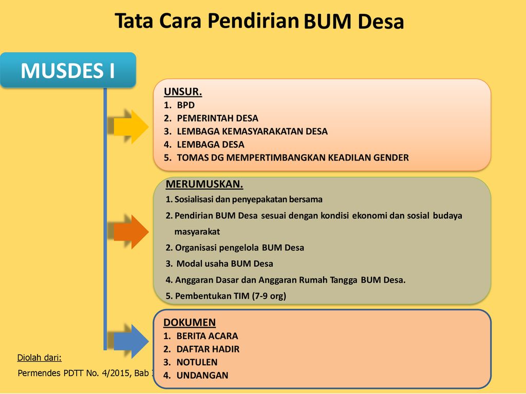 Detail Buku Panduan Pendirian Dan Pengelolaan Bumdes Nomer 36