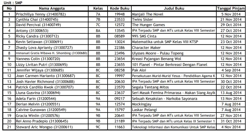 Detail Buku Peminjaman Perpustakaan Nomer 33