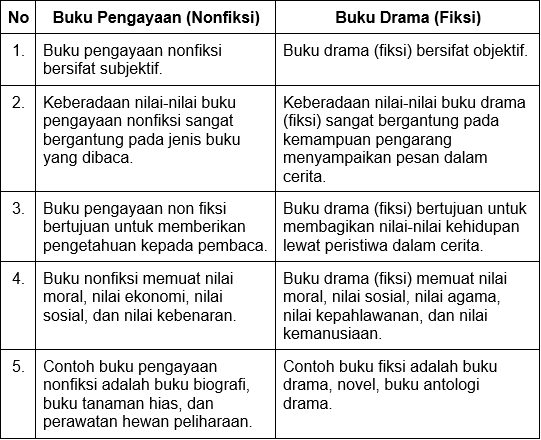 Detail Buku Pengayaan Non Fiksi Nomer 46