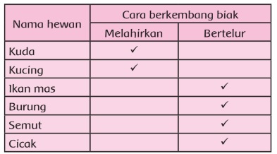 Detail Buku Pertumbuhan Dan Perkembangan Makhluk Hidup Kelas 3 Sd Nomer 41