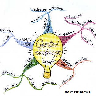 Detail Buku Pintar Mind Map Tony Buzan Nomer 47