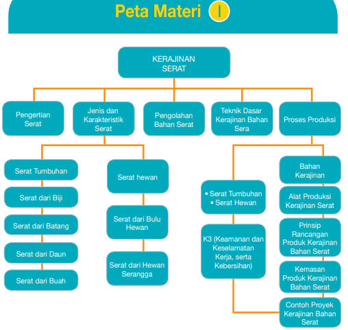 Detail Buku Prakarya Kelas 7 Semester 1 Nomer 23