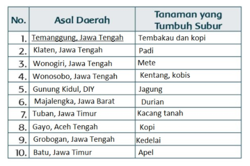 Detail Buku Siswa Kelas 3 Tema 5 Nomer 42