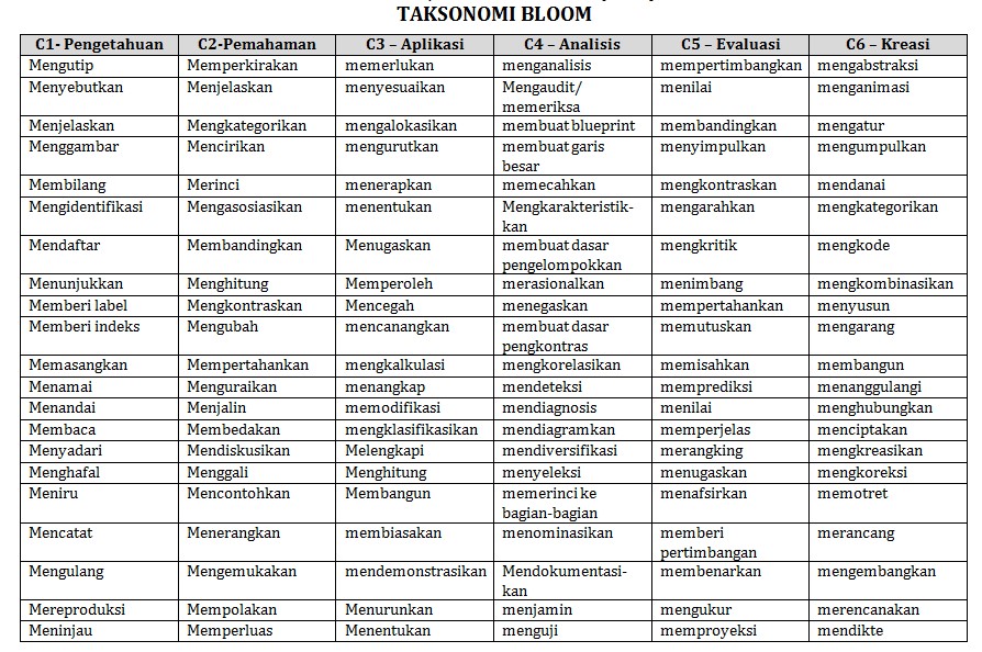 Detail Buku Taksonomi Bloom Nomer 21