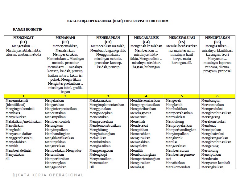 Detail Buku Taksonomi Bloom Revisi Anderson Nomer 20