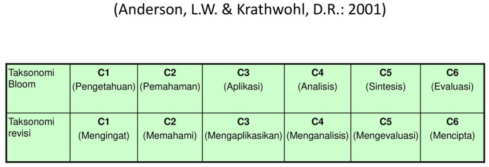 Detail Buku Taksonomi Bloom Revisi Anderson Nomer 34