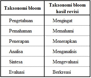 Detail Buku Taksonomi Bloom Revisi Anderson Nomer 35