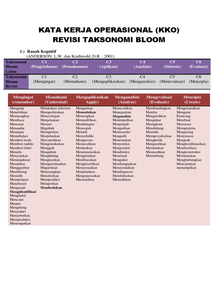 Detail Buku Taksonomi Bloom Revisi Anderson Nomer 36