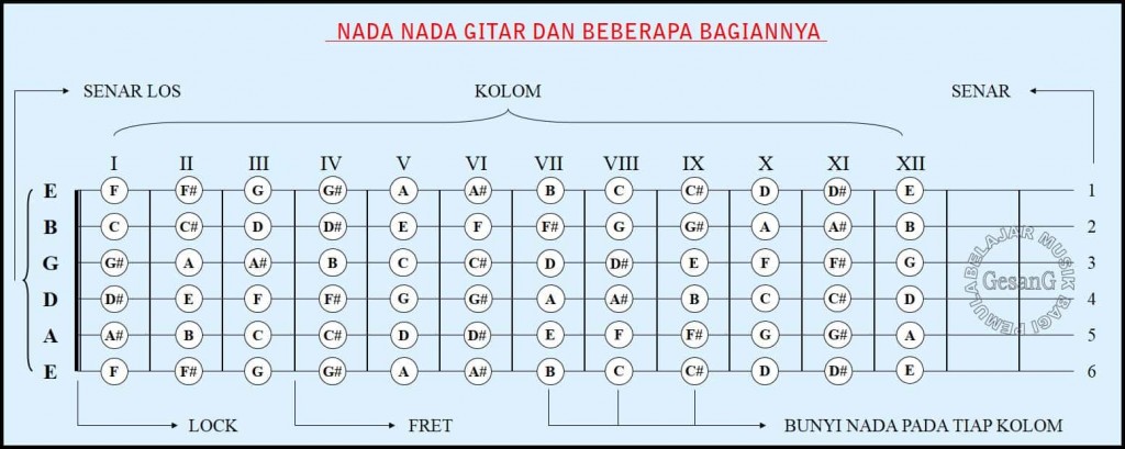 Detail Buku Tangga Nada Gitar Nomer 22