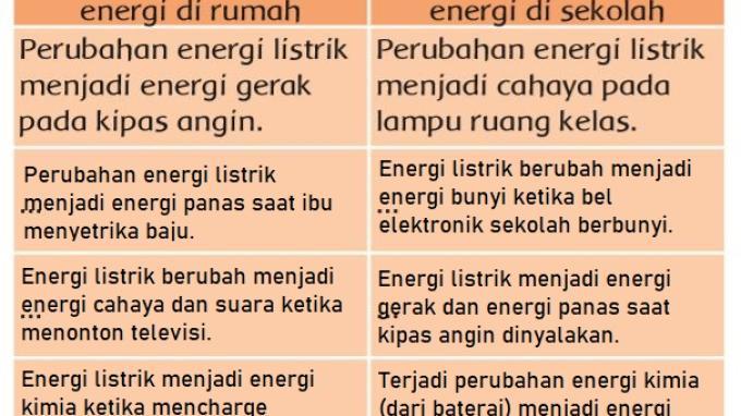 Detail Buku Tema 6 Kelas 3 Energi Dan Perubahannya Nomer 31