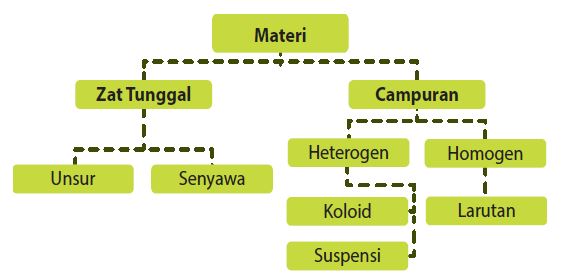 Detail Buku Tentang Materi Dan Perubahannya Nomer 55