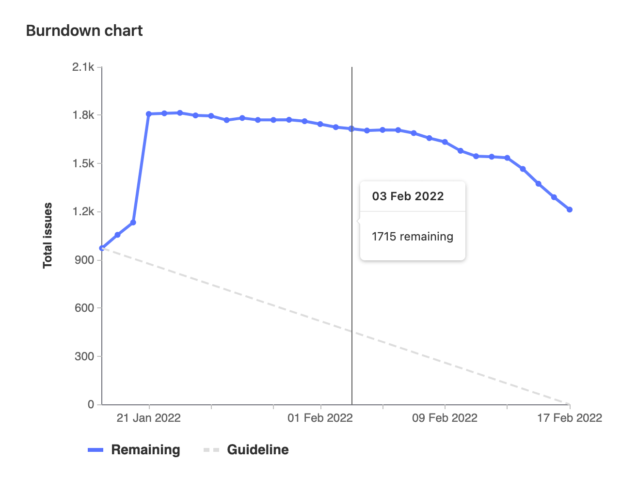 Detail Burn Up Chart Template Nomer 31