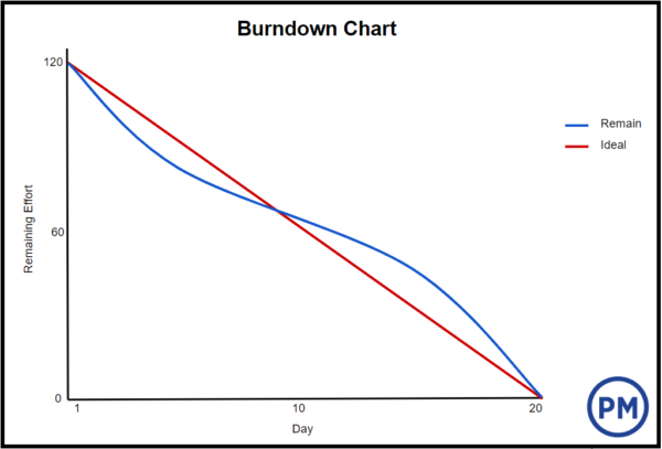 Detail Burn Up Chart Template Nomer 43