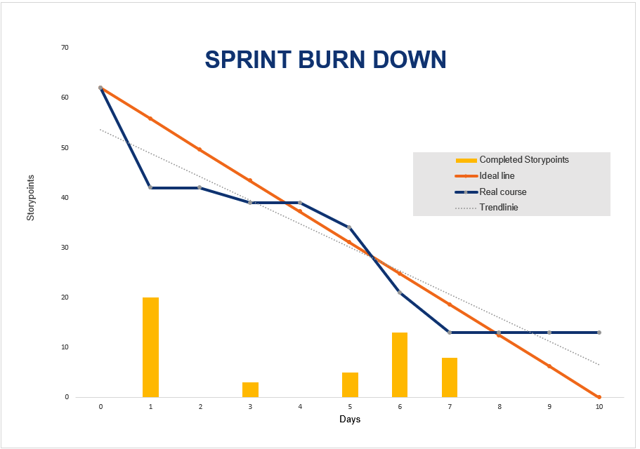 Detail Burndown Chart Excel Template Nomer 14