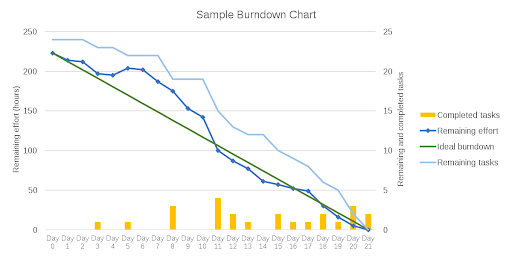 Detail Burndown Chart Excel Template Nomer 15