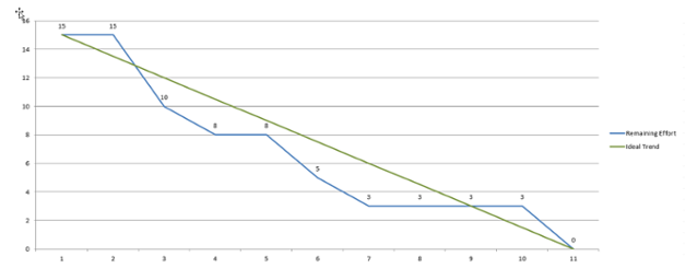 Detail Burndown Chart Excel Template Nomer 17