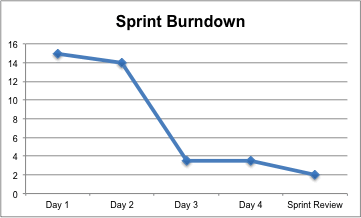 Detail Burndown Chart Excel Template Nomer 24