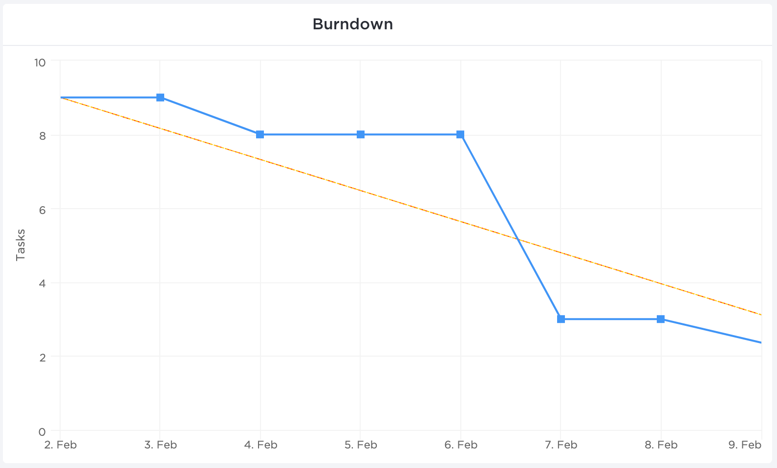 Detail Burndown Chart Excel Template Nomer 28