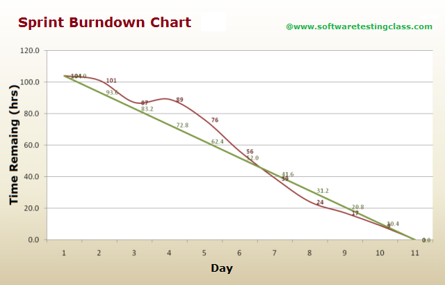 Detail Burndown Chart Excel Template Nomer 32