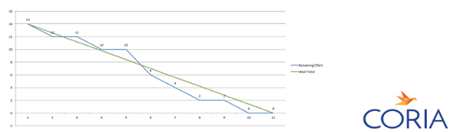 Detail Burndown Chart Excel Template Nomer 35