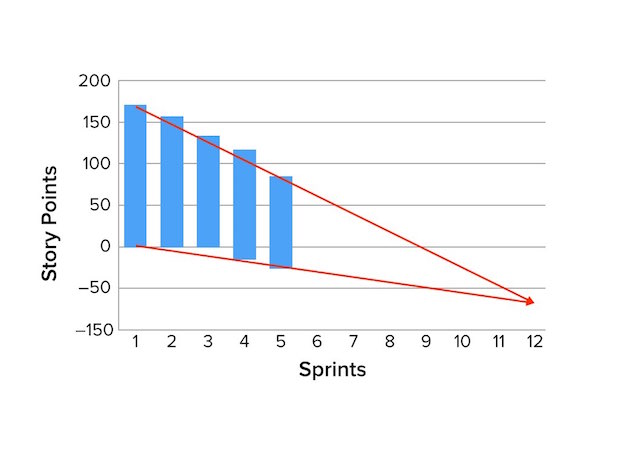 Detail Burndown Chart Excel Template Nomer 39