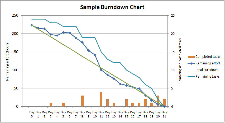 Detail Burndown Chart Excel Template Nomer 40