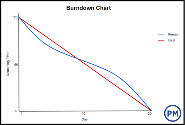 Detail Burndown Chart Excel Template Nomer 43