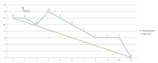 Detail Burndown Chart Excel Template Nomer 49