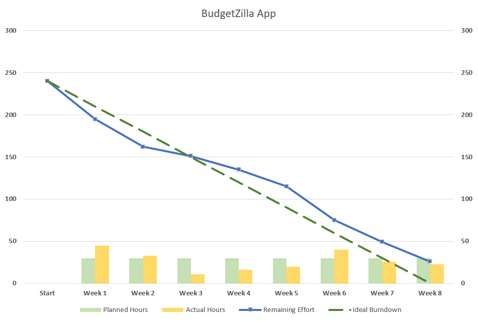 Detail Burndown Chart Excel Template Nomer 6