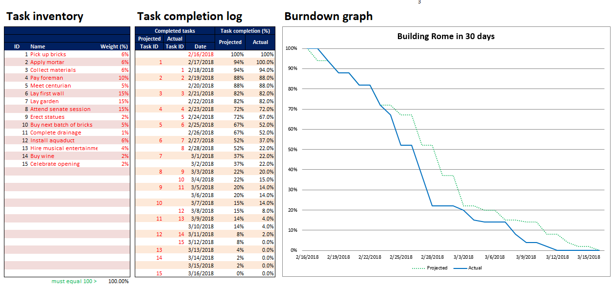 Detail Burndown Chart Excel Template Nomer 7