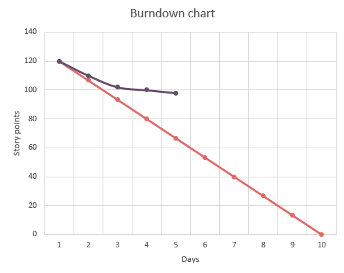 Detail Burndown Chart Excel Template Nomer 9