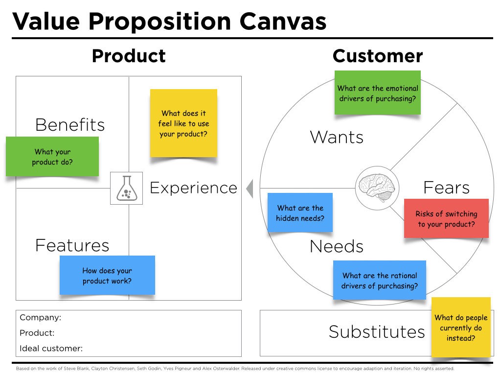 Detail Business Model Canvas Value Proposition Template Nomer 8