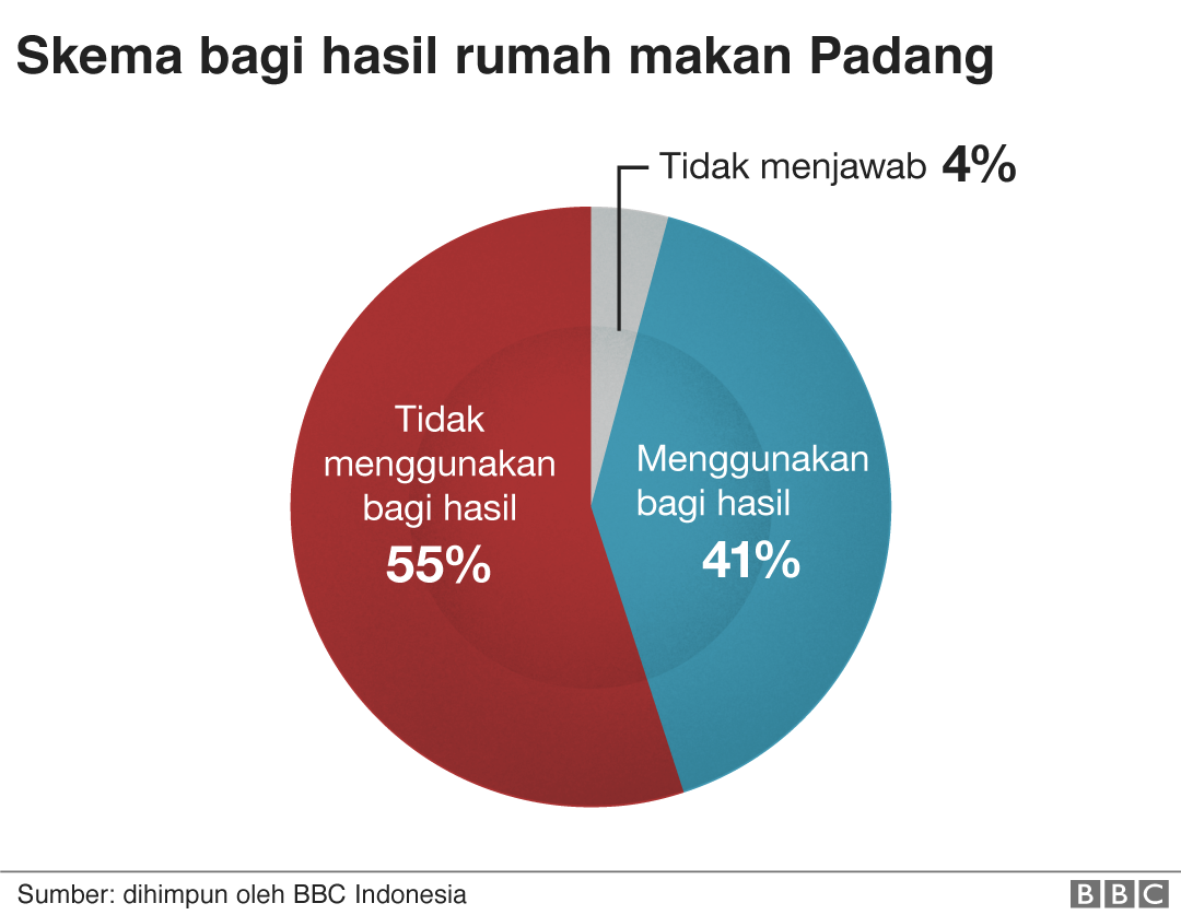 Detail Cara Bagi Hasil Rumah Makan Padang Nomer 12