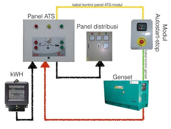 Detail Cara Memasang Genset Ke Listrik Rumah Nomer 19