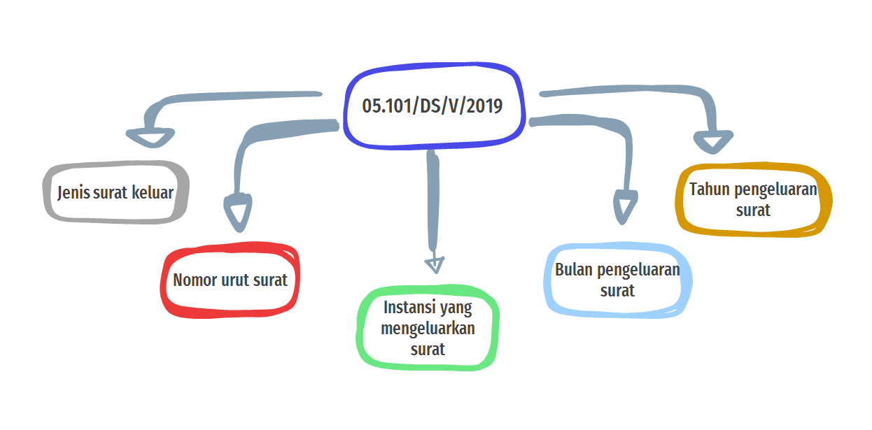 Detail Cara Membaca Nomor Surat Nomer 25