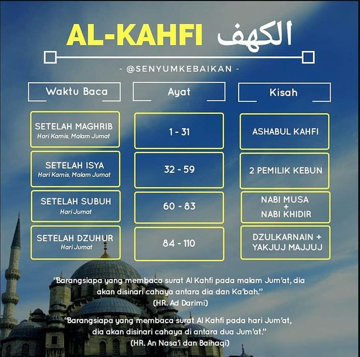 Detail Cara Membaca Surat Al Kahfi Nomer 3