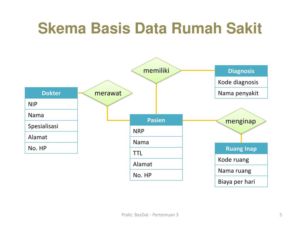 Detail Cara Membuat Database Rumah Sakit Nomer 22