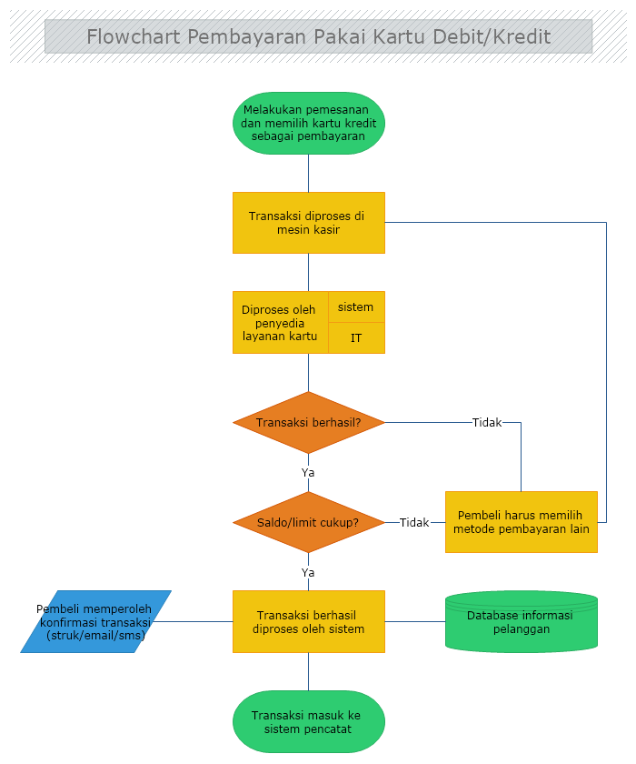 Detail Cara Membuat Flowchart Di Buku Nomer 17