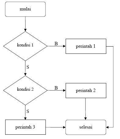 Detail Cara Membuat Flowchart Di Buku Nomer 25