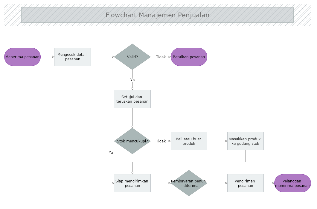 Detail Cara Membuat Flowchart Di Buku Nomer 26